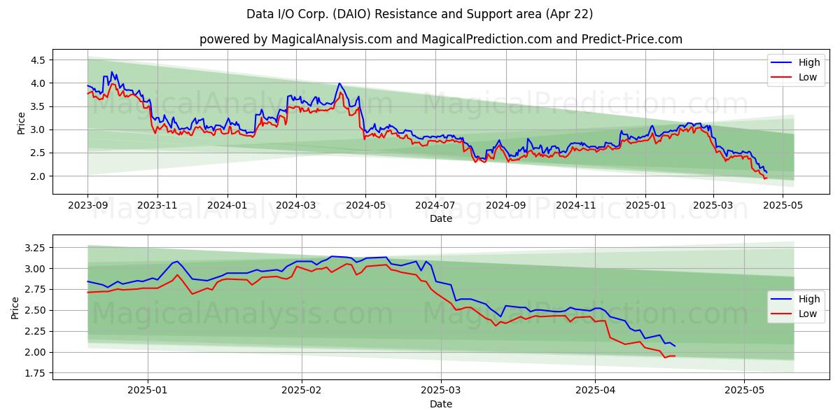  Data I/O Corp. (DAIO) Support and Resistance area (22 Apr) 