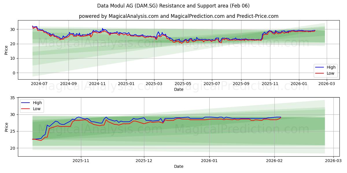  Data Modul AG (DAM.SG) Support and Resistance area (05 Feb) 
