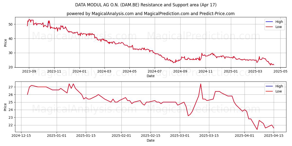  DATA MODUL AG O.N. (DAM.BE) Support and Resistance area (17 Apr) 