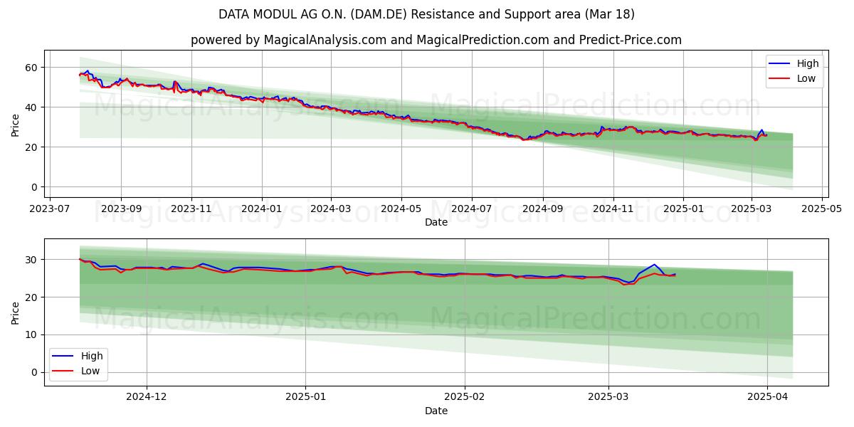  DATA MODUL AG O.N. (DAM.DE) Support and Resistance area (18 Mar) 