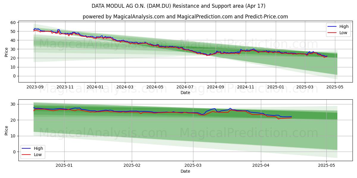  DATA MODUL AG O.N. (DAM.DU) Support and Resistance area (17 Apr) 
