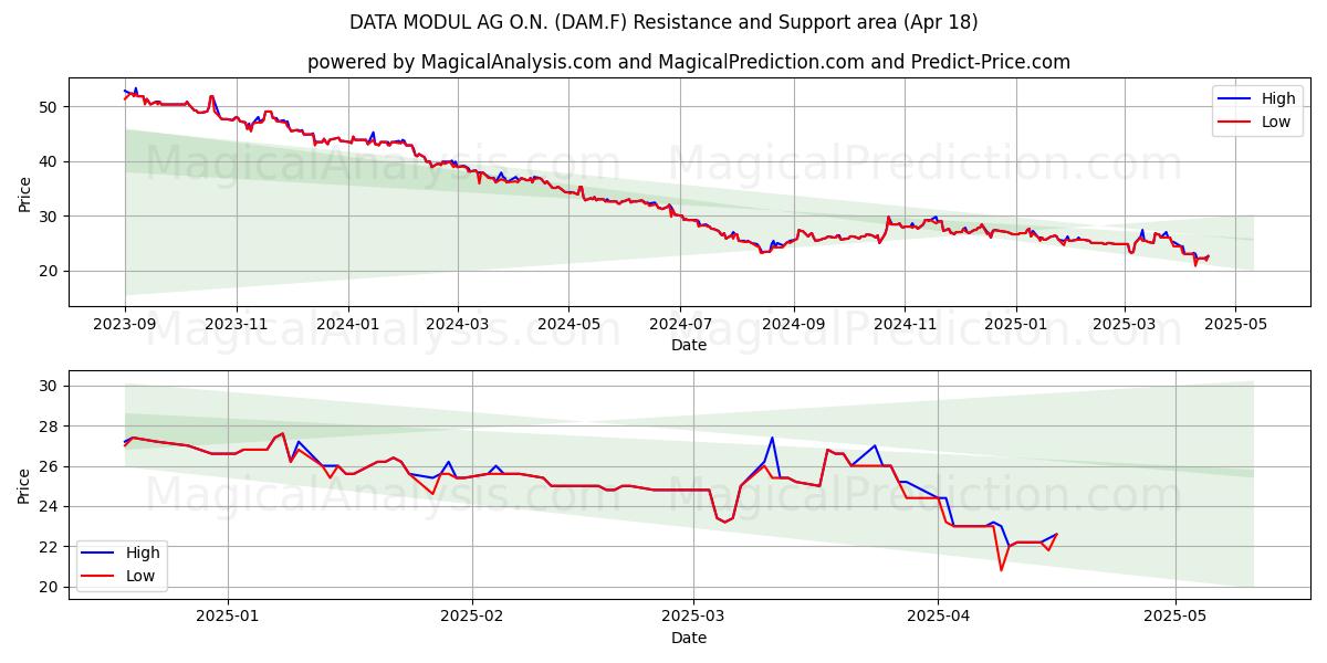  DATA MODUL AG O.N. (DAM.F) Support and Resistance area (18 Apr) 