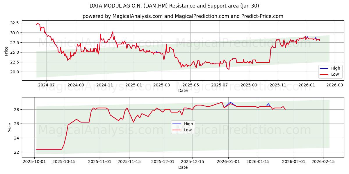  DATA MODUL AG O.N. (DAM.HM) Support and Resistance area (29 Jan) 