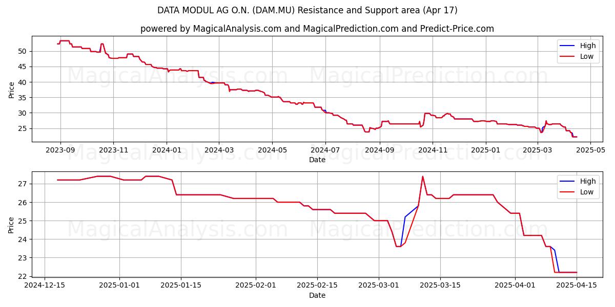  DATA MODUL AG O.N. (DAM.MU) Support and Resistance area (17 Apr) 