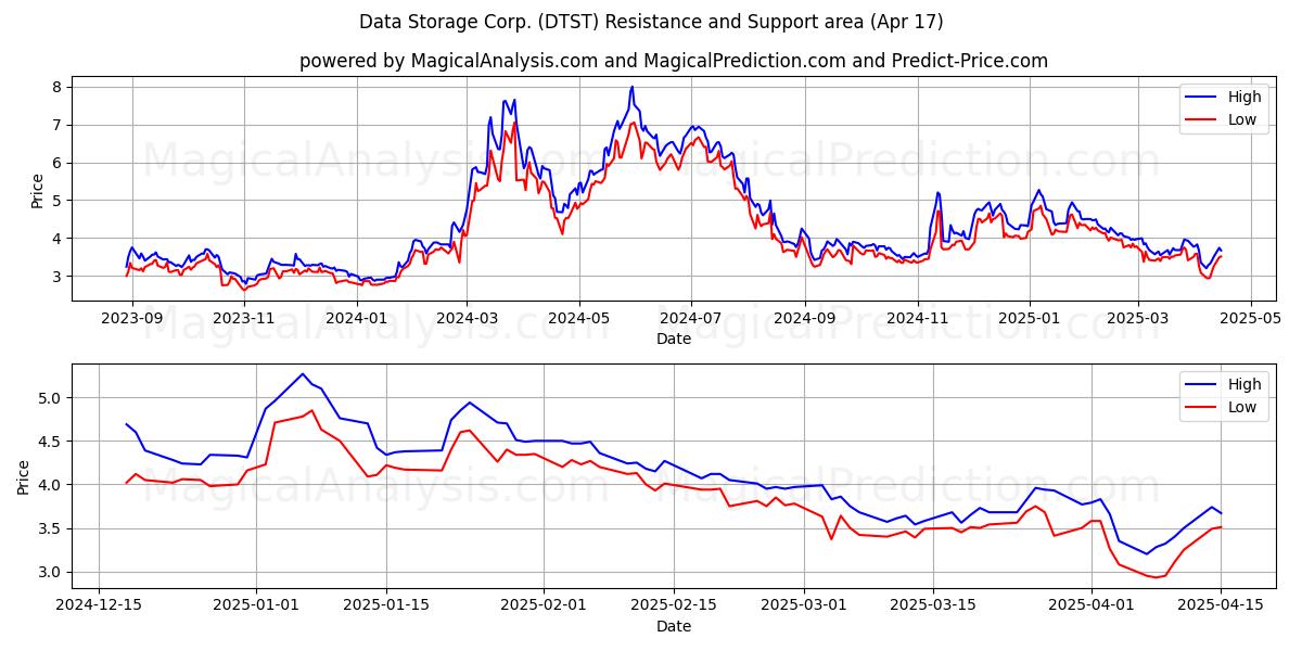  Data Storage Corp. (DTST) Support and Resistance area (17 Apr) 