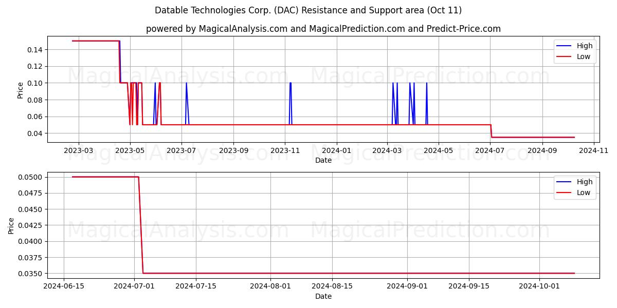  Datable Technologies Corp. (DAC) Support and Resistance area (11 Oct) 