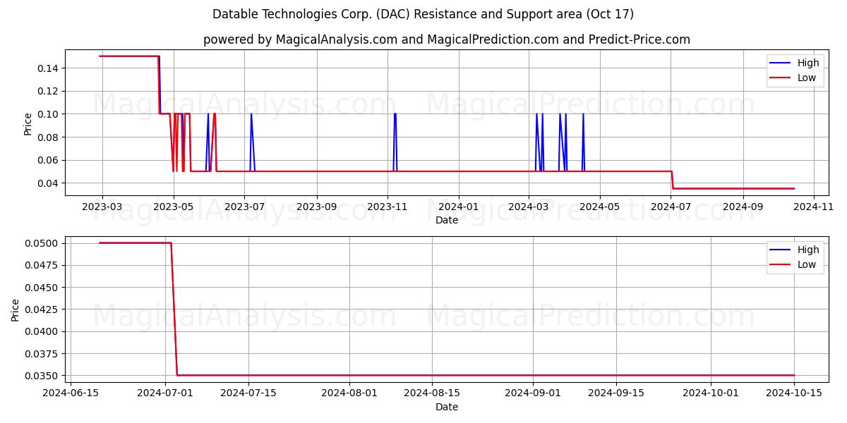  Datable Technologies Corp. (DAC) Support and Resistance area (17 Oct) 