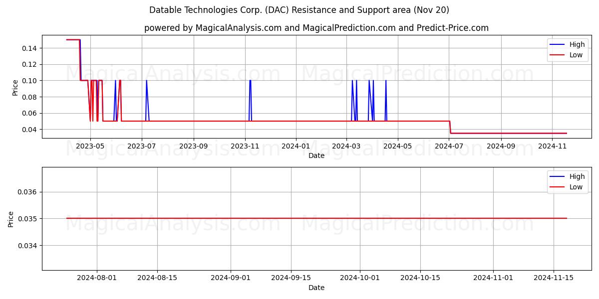  Datable Technologies Corp. (DAC) Support and Resistance area (20 Nov) 