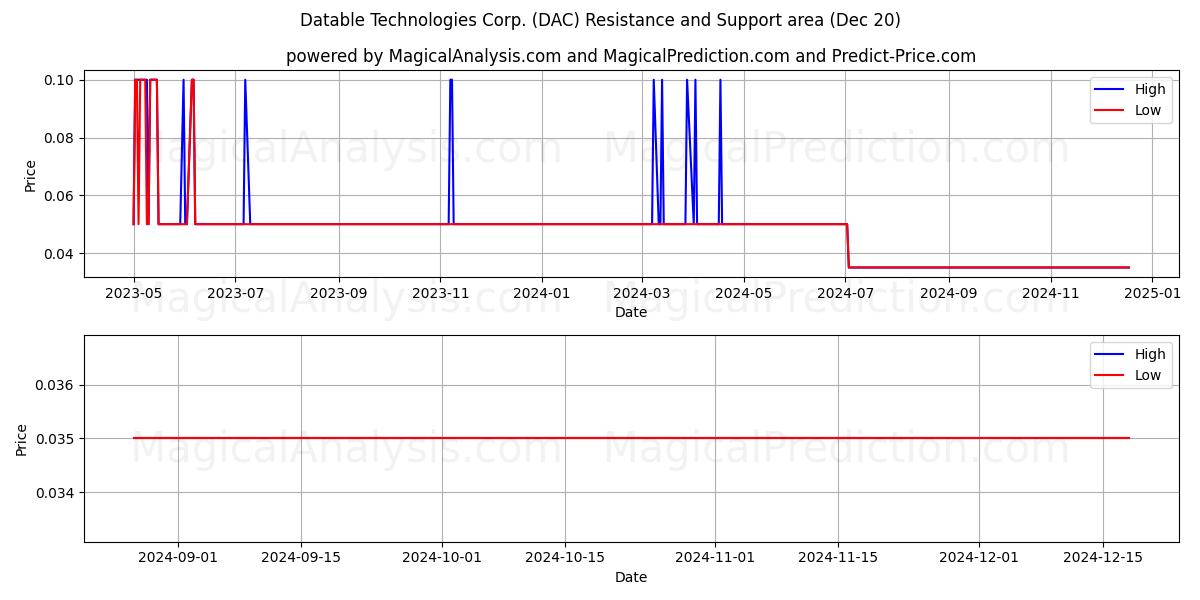  Datable Technologies Corp. (DAC) Support and Resistance area (20 Dec) 