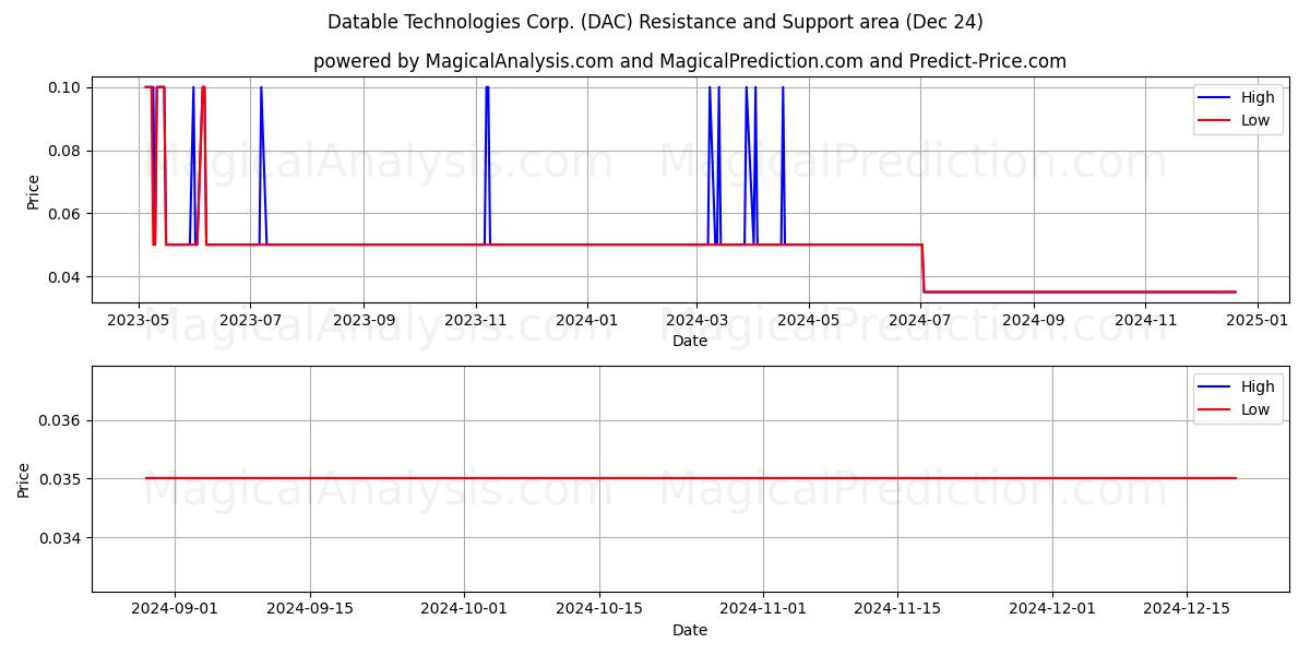  Datable Technologies Corp. (DAC) Support and Resistance area (24 Dec) 