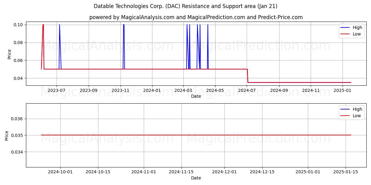  Datable Technologies Corp. (DAC) Support and Resistance area (21 Jan) 