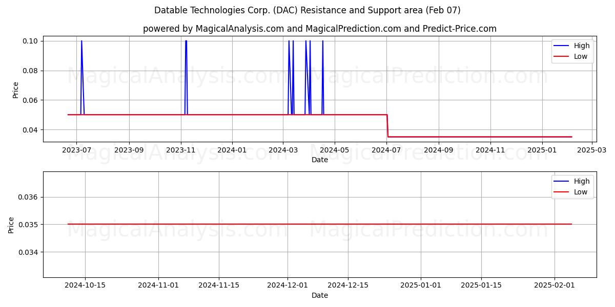  Datable Technologies Corp. (DAC) Support and Resistance area (28 Jan) 