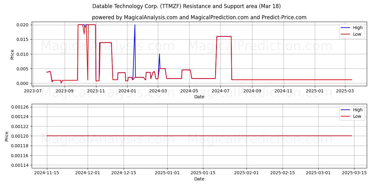  Datable Technology Corp. (TTMZF) Support and Resistance area (18 Mar) 