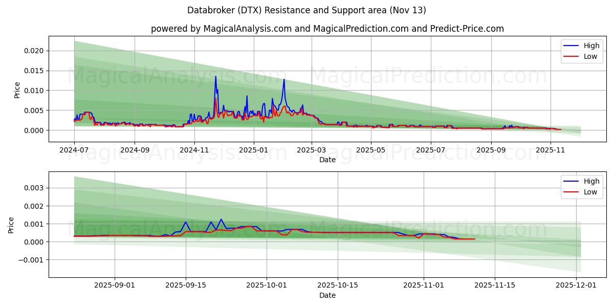 Databroker (DTX) Support and Resistance area (12 Nov) 