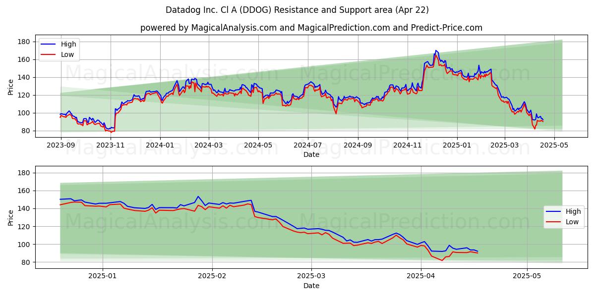 Datadog Inc. Cl A (DDOG) Support and Resistance area (22 Apr) 