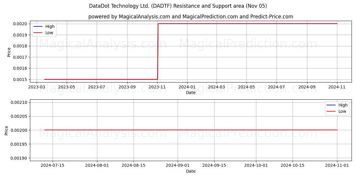  DataDot Technology Ltd. (DADTF) Support and Resistance area (05 Nov) 