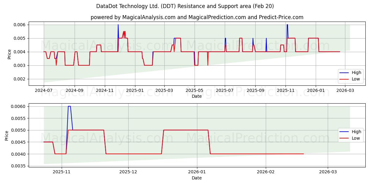 DataDot Technology Ltd. (DDT) Support and Resistance area (19 Feb) 