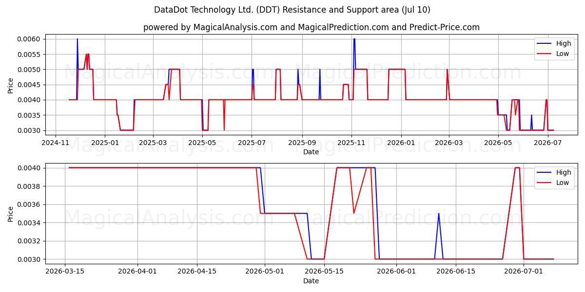  DataDot Technology Ltd. (DDT) Support and Resistance area (09 Jul) 