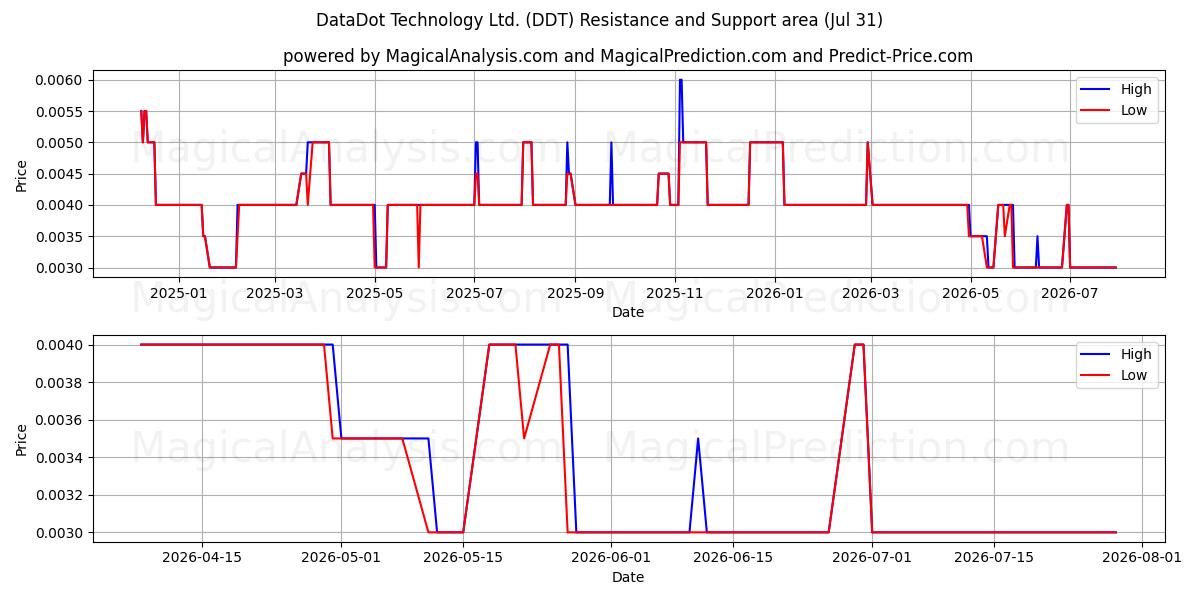  DataDot Technology Ltd. (DDT) Support and Resistance area (30 Jul) 