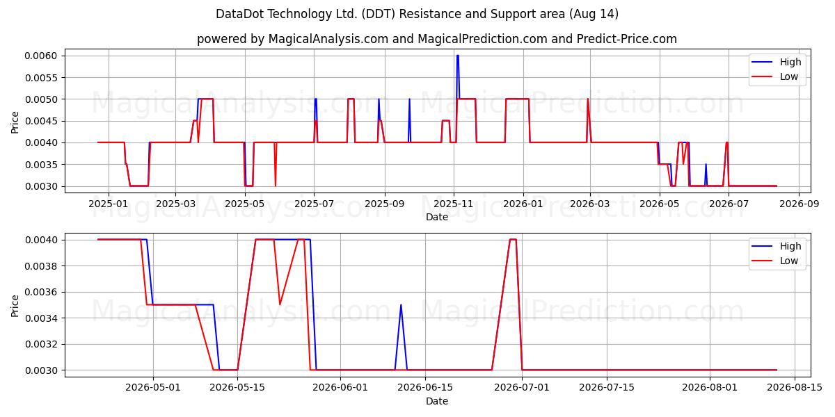  DataDot Technology Ltd. (DDT) Support and Resistance area (13 Aug) 