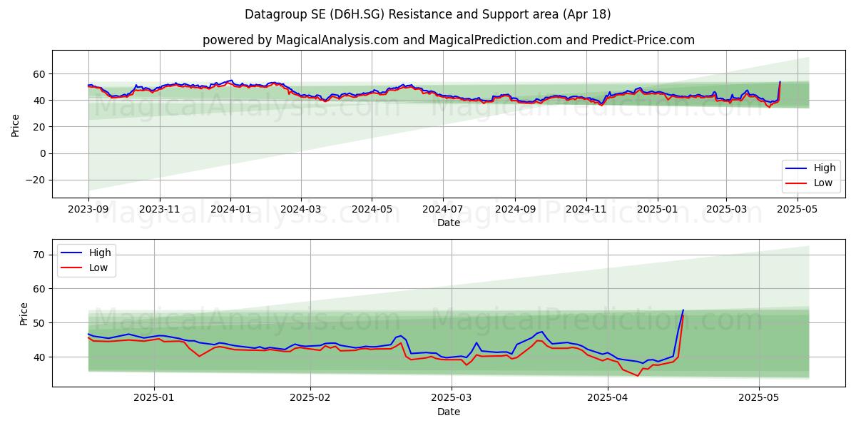  Datagroup SE (D6H.SG) Support and Resistance area (18 Apr) 