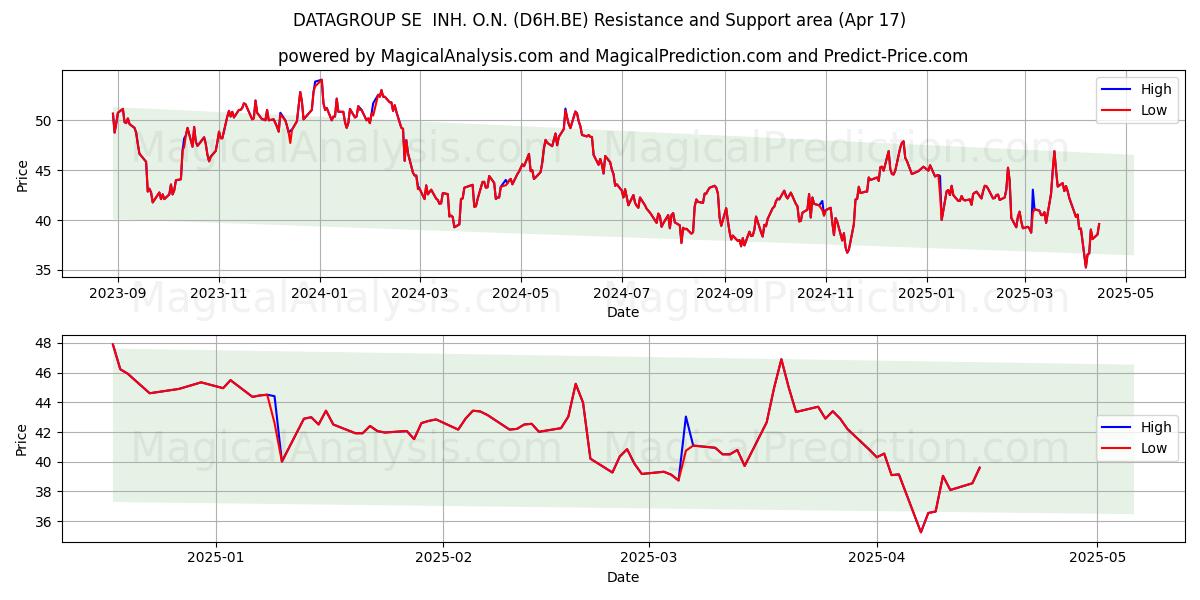  DATAGROUP SE  INH. O.N. (D6H.BE) Support and Resistance area (17 Apr) 