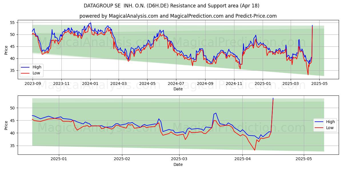  DATAGROUP SE  INH. O.N. (D6H.DE) Support and Resistance area (18 Apr) 
