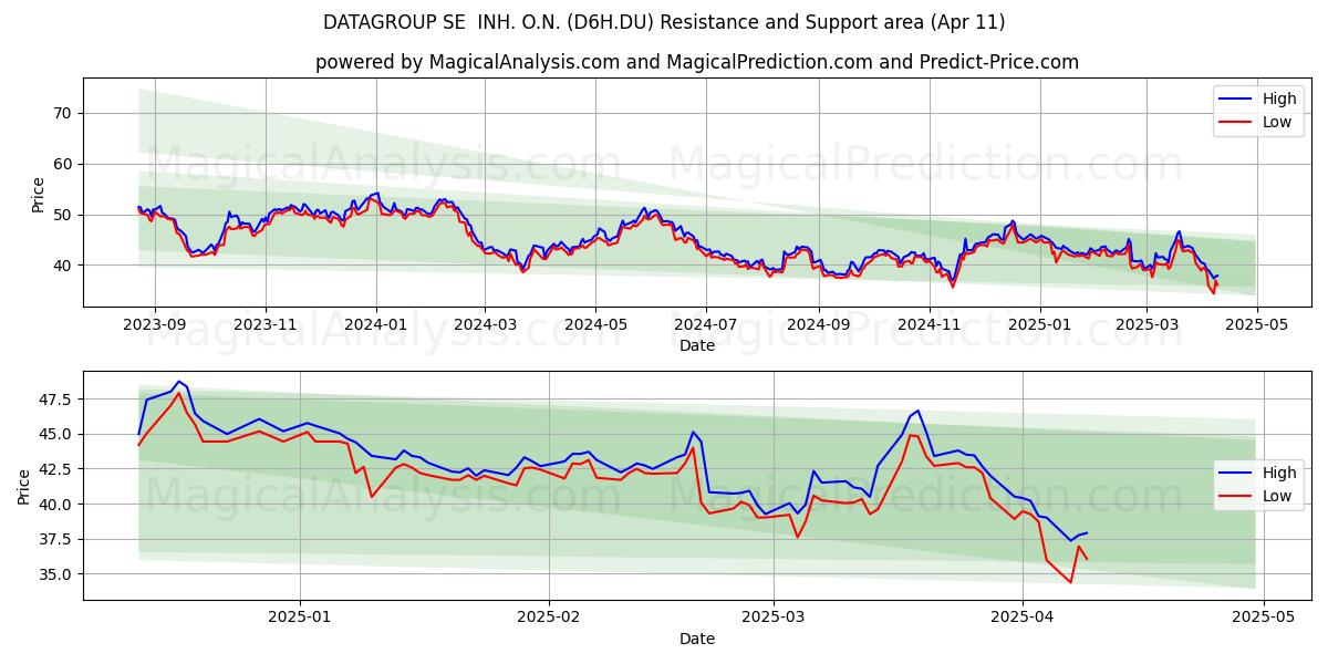  DATAGROUP SE  INH. O.N. (D6H.DU) Support and Resistance area (11 Apr) 