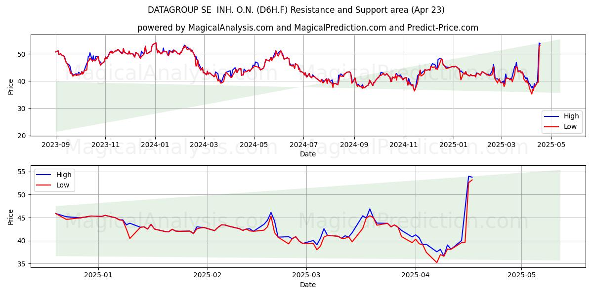  DATAGROUP SE  INH. O.N. (D6H.F) Support and Resistance area (23 Apr) 