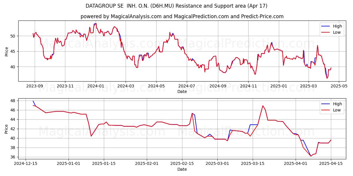  DATAGROUP SE  INH. O.N. (D6H.MU) Support and Resistance area (17 Apr) 
