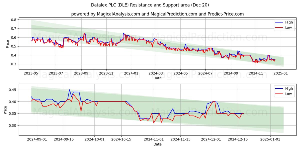  Datalex PLC (DLE) Support and Resistance area (20 Dec) 