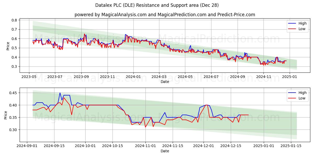  Datalex PLC (DLE) Support and Resistance area (28 Dec) 