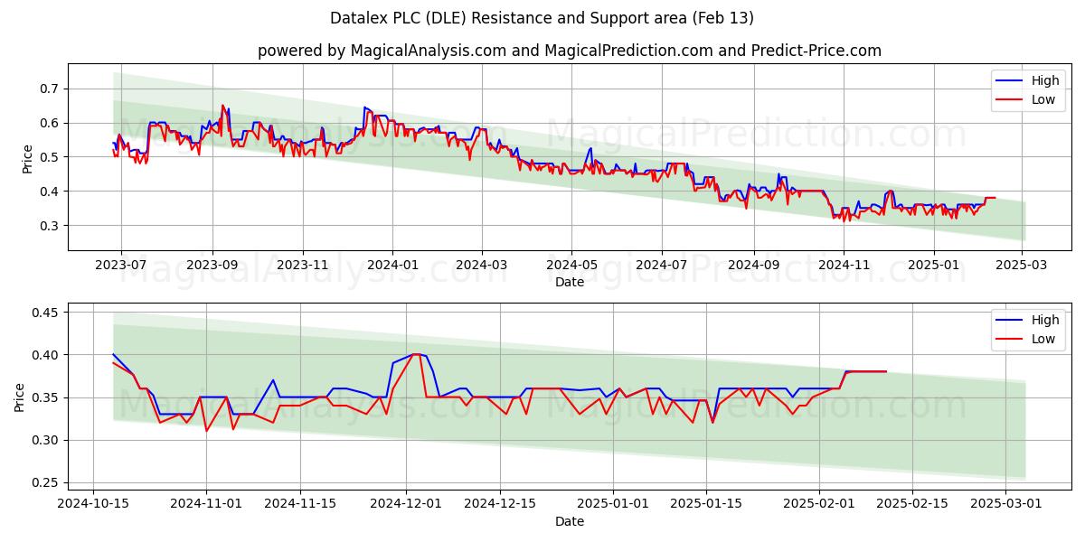  Datalex PLC (DLE) Support and Resistance area (01 Feb) 