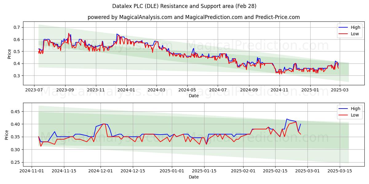  Datalex PLC (DLE) Support and Resistance area (28 Feb) 