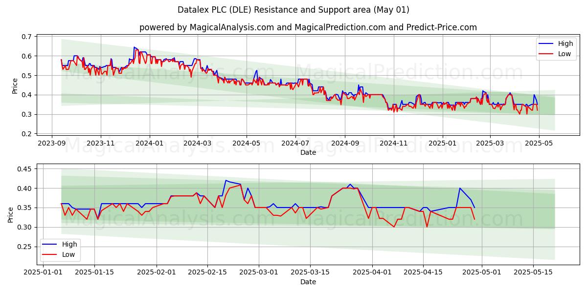 Datalex PLC (DLE) Support and Resistance area (01 May) Datalex PLC (DLE) Support and Resistance area (01 May)