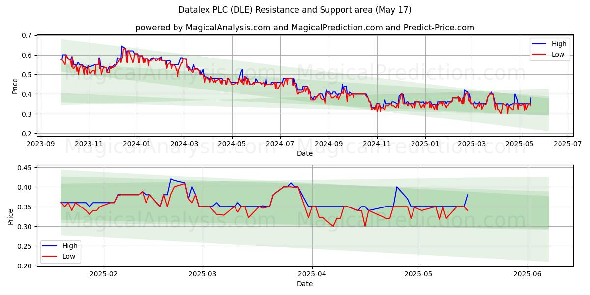  Datalex PLC (DLE) Support and Resistance area (17 May) 