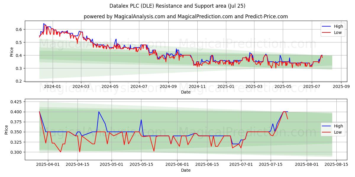 Datalex PLC (DLE) Support and Resistance area (23 Jul) 