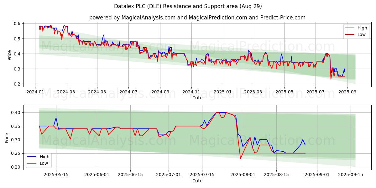  Datalex PLC (DLE) Support and Resistance area (28 Aug) 