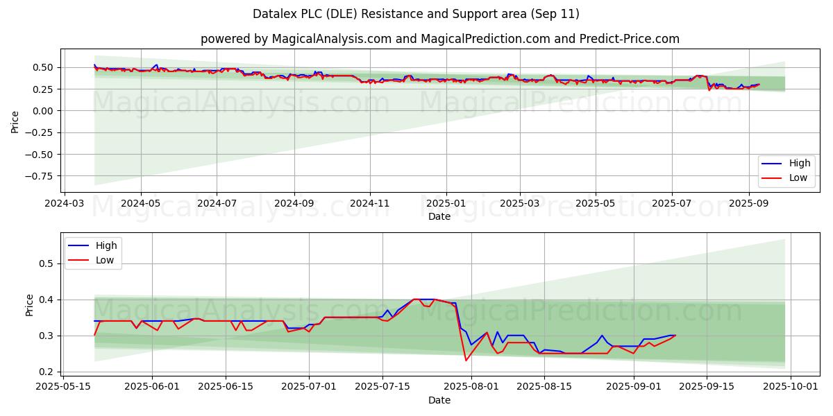  Datalex PLC (DLE) Support and Resistance area (10 Sep) 