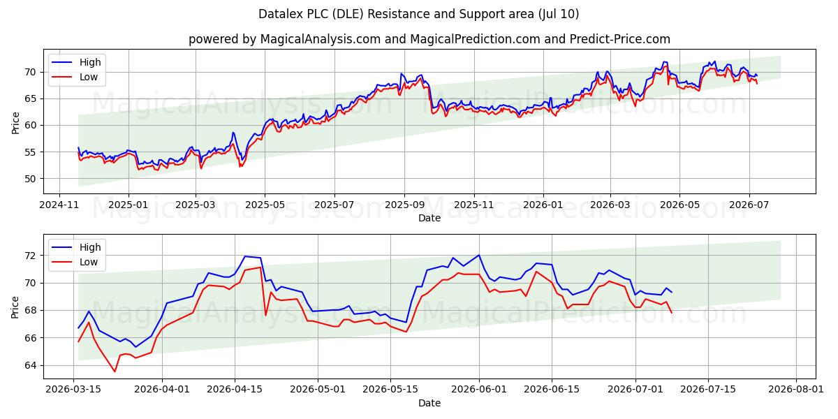  Datalex PLC (DLE) Support and Resistance area (09 Jul) 