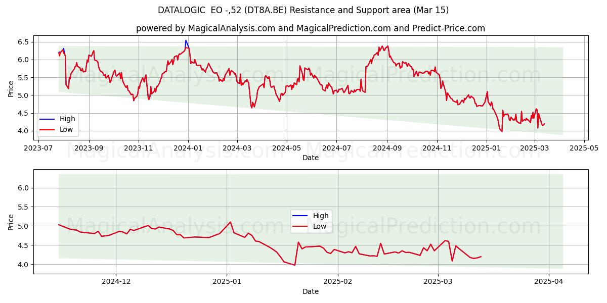  DATALOGIC  EO -,52 (DT8A.BE) Support and Resistance area (15 Mar) 