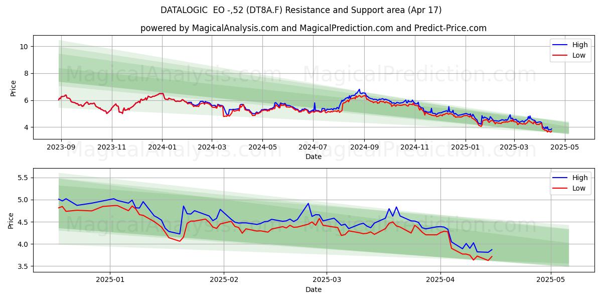  DATALOGIC  EO -,52 (DT8A.F) Support and Resistance area (17 Apr) 