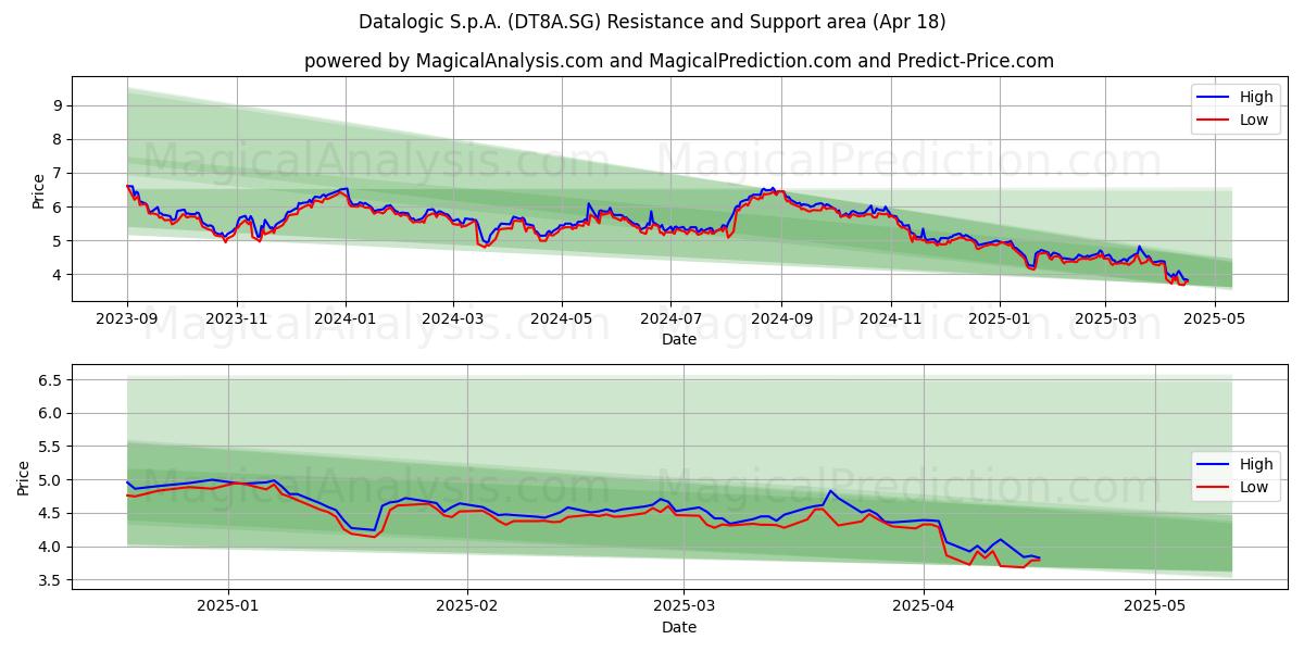  Datalogic S.p.A. (DT8A.SG) Support and Resistance area (18 Apr) 