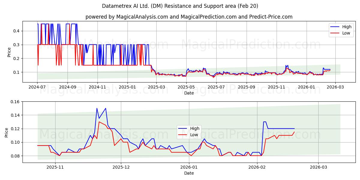  Datametrex AI Ltd. (DM) Support and Resistance area (19 Feb) 