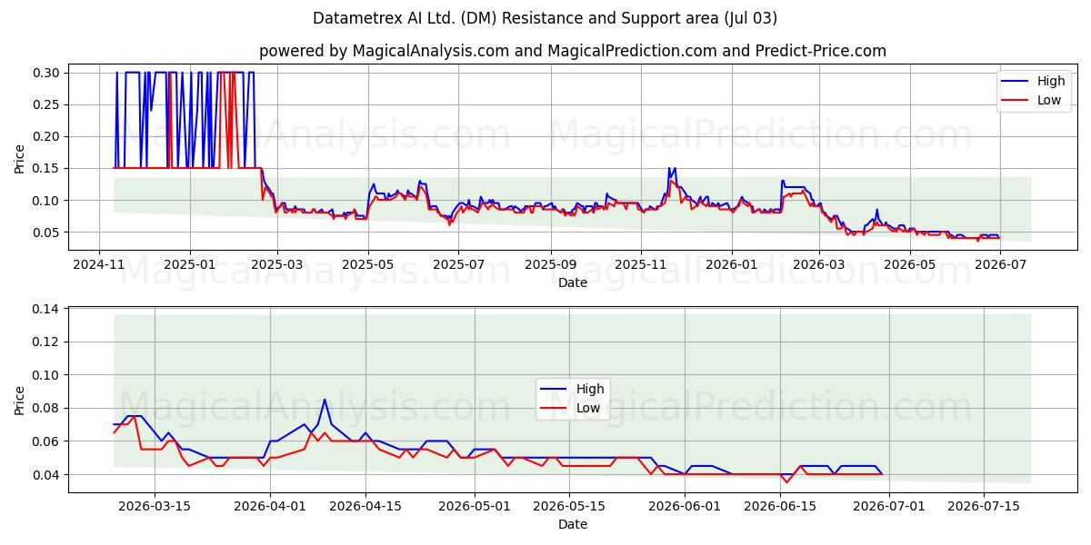  Datametrex AI Ltd. (DM) Support and Resistance area (02 Jul) 