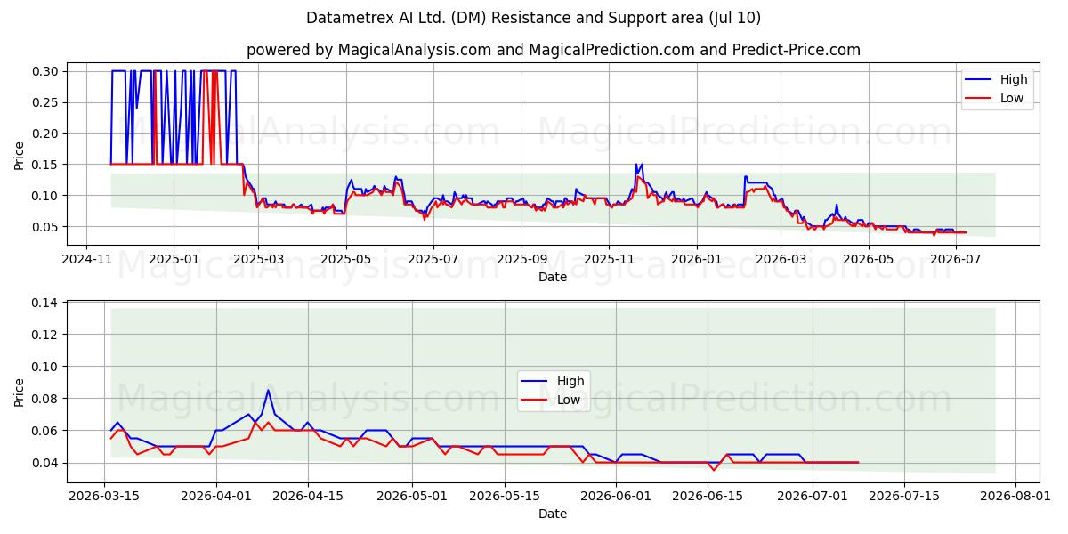  Datametrex AI Ltd. (DM) Support and Resistance area (09 Jul) 
