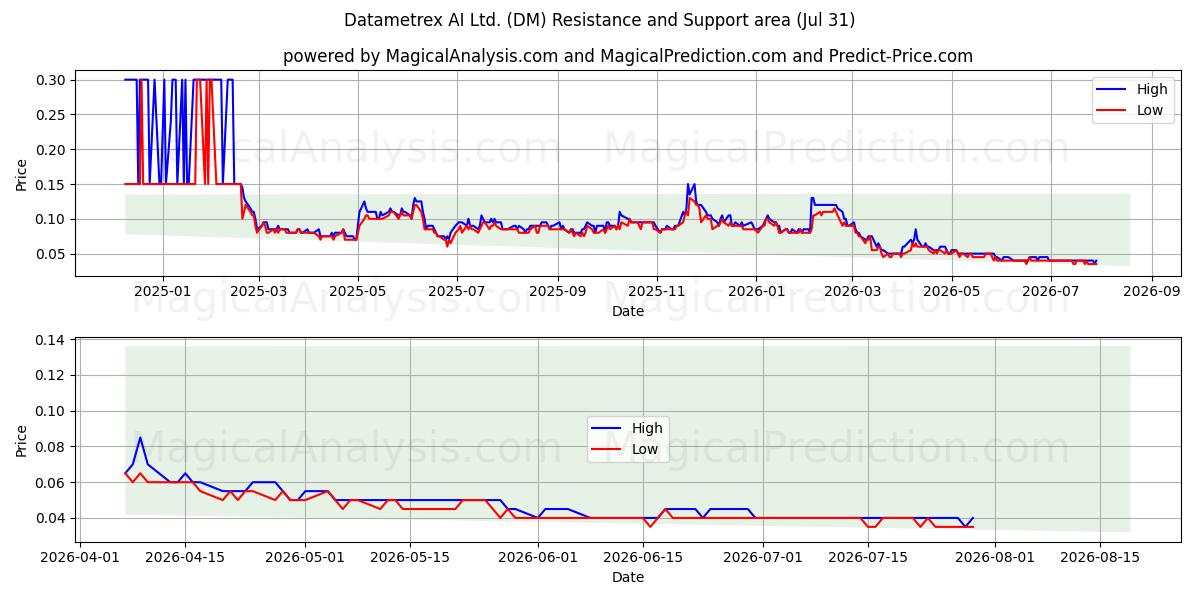  Datametrex AI Ltd. (DM) Support and Resistance area (30 Jul) 