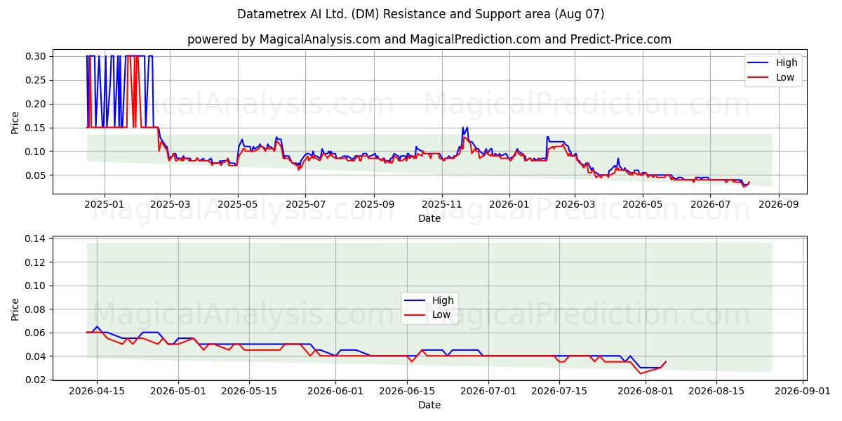  Datametrex AI Ltd. (DM) Support and Resistance area (06 Aug) 