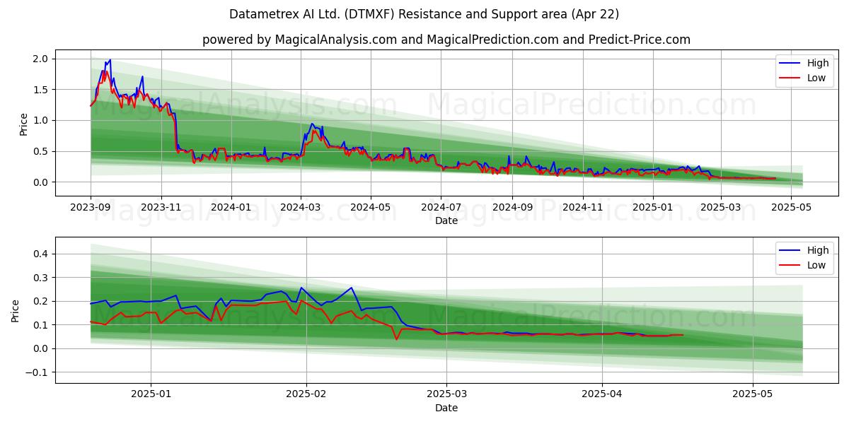  Datametrex AI Ltd. (DTMXF) Support and Resistance area (22 Apr) 