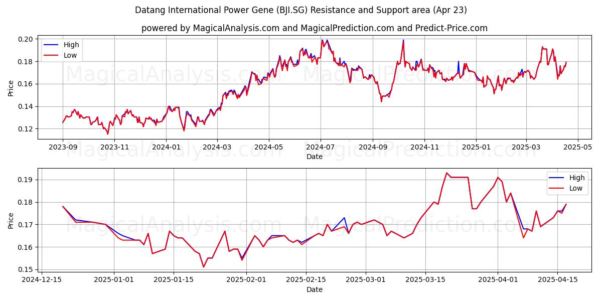  Datang International Power Gene (BJI.SG) Support and Resistance area (23 Apr) 